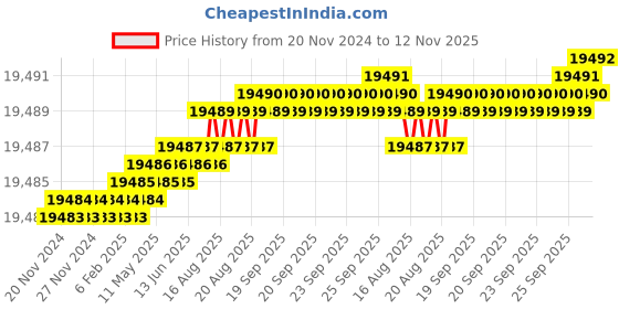 moglix.com TVS M20 255mm Hexagonal Head Bolt/Screw (Pack of 50) tvs Price History Graph from 20 Nov 2024 to 12 Nov 2025