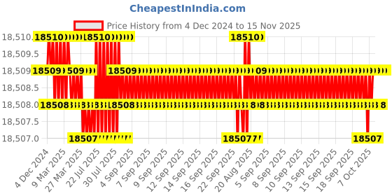 moglix.com TVS M20 260mm Hexagonal Head Bolt/Screw (Pack of 50) tvs Price History Graph from 4 Dec 2024 to 15 Nov 2025