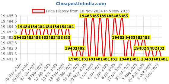 moglix.com TVS M20 265mm Hexagonal Head Bolt/Screw (Pack of 50) tvs Price History Graph from 18 Nov 2024 to 5 Nov 2025