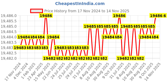 moglix.com TVS M20 270mm Hexagonal Head Bolt/Screw (Pack of 50) tvs Price History Graph from 17 Nov 2024 to 13 Nov 2025