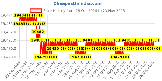 moglix.com TVS M20 275mm Hexagonal Head Bolt/Screw (Pack of 50) tvs Price History Graph from 28 Oct 2024 to 22 Nov 2025