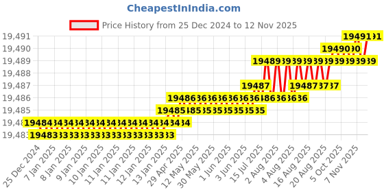 moglix.com TVS M20 280mm Hexagonal Head Bolt/Screw (Pack of 50) tvs Price History Graph from 25 Dec 2024 to 12 Nov 2025