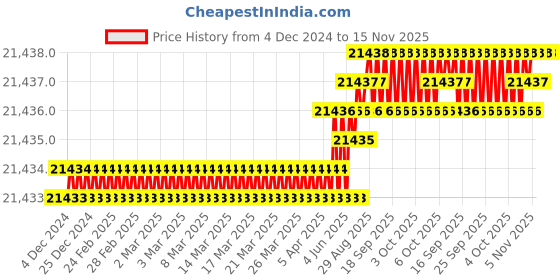 moglix.com TVS M20 285mm Hexagonal Head Bolt/Screw (Pack of 50) tvs Price History Graph from 4 Dec 2024 to 15 Nov 2025