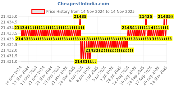 moglix.com TVS M20 290mm Hexagonal Head Bolt/Screw (Pack of 50) tvs Price History Graph from 14 Nov 2024 to 14 Nov 2025