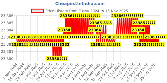 moglix.com TVS M20 305mm Hexagonal Head Bolt/Screw (Pack of 50) tvs Price History Graph from 7 Nov 2024 to 15 Nov 2025