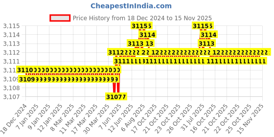 moglix.com TVS M20 30mm Hexagonal Head Bolt/Screw (Pack of 50) tvs Price History Graph from 18 Dec 2024 to 15 Nov 2025