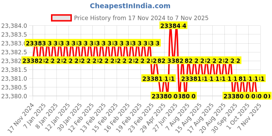 moglix.com TVS M20 310mm Hexagonal Head Bolt/Screw (Pack of 50) tvs Price History Graph from 17 Nov 2024 to 6 Nov 2025