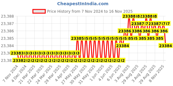moglix.com TVS M20 315mm Hexagonal Head Bolt/Screw (Pack of 50) tvs Price History Graph from 7 Nov 2024 to 15 Nov 2025