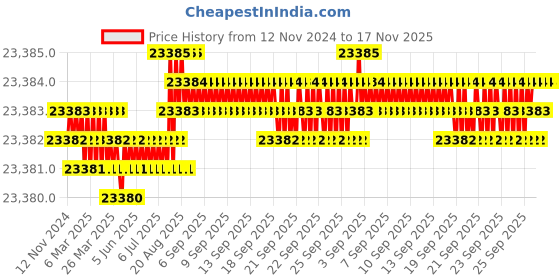 moglix.com TVS M20 320mm Hexagonal Head Bolt/Screw (Pack of 50) tvs Price History Graph from 12 Nov 2024 to 15 Nov 2025