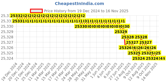 moglix.com TVS M20 325mm Hexagonal Head Bolt/Screw (Pack of 50) tvs Price History Graph from 19 Dec 2024 to 15 Nov 2025