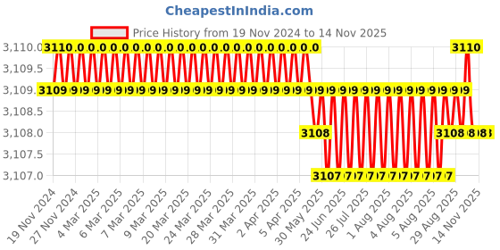 moglix.com TVS M20 32mm Hexagonal Head Bolt/Screw (Pack of 50) tvs Price History Graph from 19 Nov 2024 to 12 Nov 2025