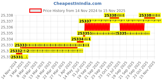 moglix.com TVS M20 330mm Hexagonal Head Bolt/Screw (Pack of 50) tvs Price History Graph from 14 Nov 2024 to 15 Nov 2025