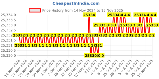 moglix.com TVS M20 335mm Hexagonal Head Bolt/Screw (Pack of 50) tvs Price History Graph from 14 Nov 2024 to 15 Nov 2025