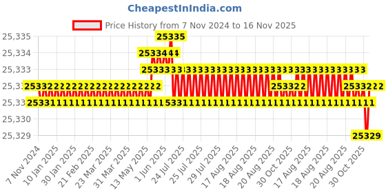 moglix.com TVS M20 340mm Hexagonal Head Bolt/Screw (Pack of 50) tvs Price History Graph from 7 Nov 2024 to 16 Nov 2025