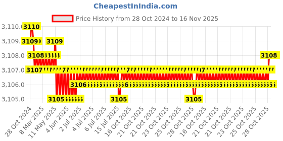 moglix.com TVS M20 38mm Hexagonal Head Bolt/Screw (Pack of 50) tvs Price History Graph from 28 Oct 2024 to 16 Nov 2025