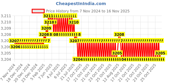 moglix.com TVS M20 50mm Hexagonal Head Bolt/Screw (Pack of 50) tvs Price History Graph from 7 Nov 2024 to 16 Nov 2025