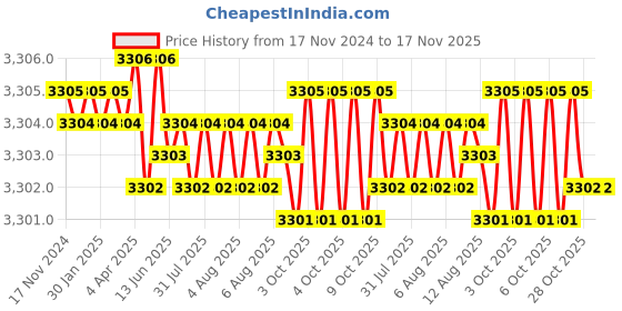 moglix.com TVS M20 55mm Hexagonal Head Bolt/Screw (Pack of 50) tvs Price History Graph from 17 Nov 2024 to 17 Nov 2025