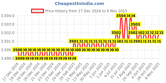moglix.com TVS M20 60mm Hexagonal Head Bolt/Screw (Pack of 50) tvs Price History Graph from 17 Dec 2024 to 5 Nov 2025