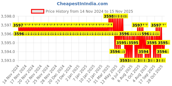 moglix.com TVS M20 65mm Hexagonal Head Bolt/Screw (Pack of 50) tvs Price History Graph from 14 Nov 2024 to 15 Nov 2025