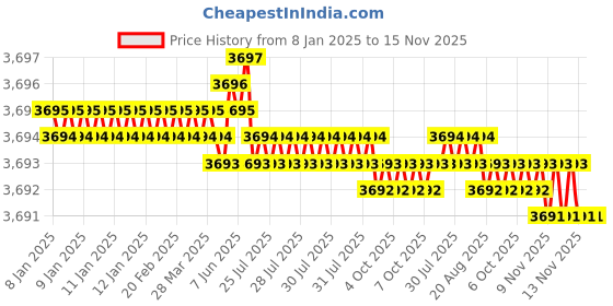 moglix.com TVS M20 70mm Hexagonal Head Bolt/Screw (Pack of 50) tvs Price History Graph from 8 Jan 2025 to 15 Nov 2025