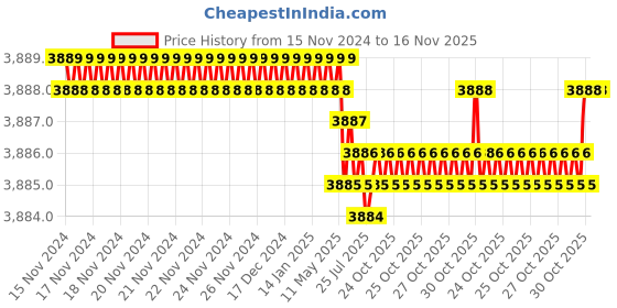 moglix.com TVS M20 80mm Hexagonal Head Bolt/Screw (Pack of 50) tvs Price History Graph from 15 Nov 2024 to 16 Nov 2025
