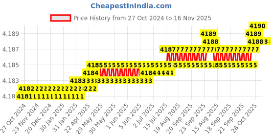 moglix.com TVS M20 85mm Hexagonal Head Bolt/Screw (Pack of 50) tvs Price History Graph from 27 Oct 2024 to 15 Nov 2025