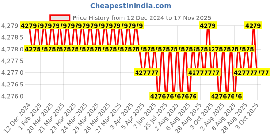 moglix.com TVS M20 95mm Hexagonal Head Bolt/Screw (Pack of 50) tvs Price History Graph from 12 Dec 2024 to 16 Nov 2025