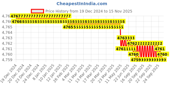 moglix.com TVS M20 Fine Pitch 100mm Hexagonal Head Bolt/Screw (Pack of 50) tvs Price History Graph from 19 Dec 2024 to 13 Nov 2025