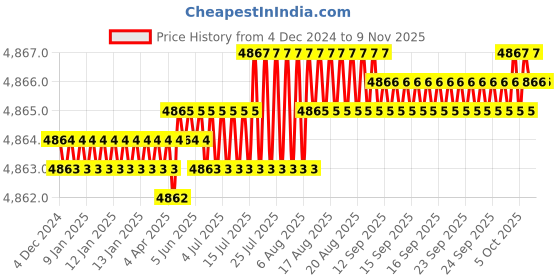 moglix.com TVS M20 Fine Pitch 105mm Hexagonal Head Bolt/Screw (Pack of 50) tvs Price History Graph from 4 Dec 2024 to 9 Nov 2025
