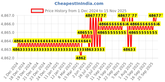 moglix.com TVS M20 Fine Pitch 110mm Hexagonal Head Bolt/Screw (Pack of 50) tvs Price History Graph from 1 Dec 2024 to 15 Nov 2025