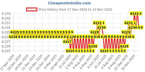 moglix.com TVS M20 Fine Pitch 115mm Hexagonal Head Bolt/Screw (Pack of 50) tvs Price History Graph from 17 Nov 2024 to 12 Nov 2025