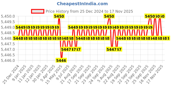 moglix.com TVS M20 Fine Pitch 120mm Hexagonal Head Bolt/Screw (Pack of 50) tvs Price History Graph from 25 Dec 2024 to 17 Nov 2025