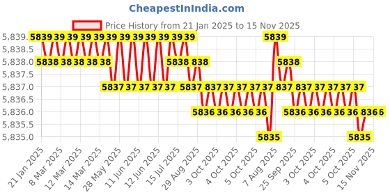 moglix.com TVS M20 Fine Pitch 125mm Hexagonal Head Bolt/Screw (Pack of 50) tvs Price History Graph from 21 Jan 2025 to 15 Nov 2025