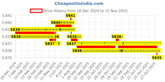 moglix.com TVS M20 Fine Pitch 140mm Hexagonal Head Bolt/Screw (Pack of 50) tvs Price History Graph from 18 Dec 2024 to 15 Nov 2025