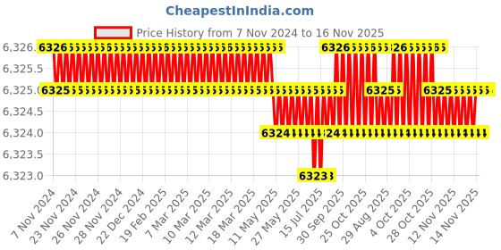 moglix.com TVS M20 Fine Pitch 145mm Hexagonal Head Bolt/Screw (Pack of 50) tvs Price History Graph from 7 Nov 2024 to 16 Nov 2025