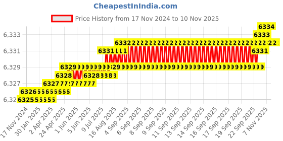 moglix.com TVS M20 Fine Pitch 150mm Hexagonal Head Bolt/Screw (Pack of 50) tvs Price History Graph from 17 Nov 2024 to 10 Nov 2025