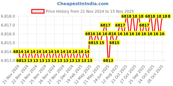 moglix.com TVS M20 Fine Pitch 155mm Hexagonal Head Bolt/Screw (Pack of 50) tvs Price History Graph from 21 Nov 2024 to 15 Nov 2025