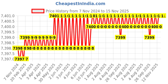moglix.com TVS M20 Fine Pitch 165mm Hexagonal Head Bolt/Screw (Pack of 50) tvs Price History Graph from 7 Nov 2024 to 14 Nov 2025