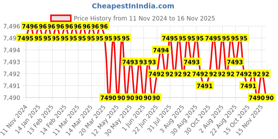 moglix.com TVS M20 Fine Pitch 170mm Hexagonal Head Bolt/Screw (Pack of 50) tvs Price History Graph from 11 Nov 2024 to 15 Nov 2025