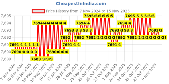 moglix.com TVS M20 Fine Pitch 175mm Hexagonal Head Bolt/Screw (Pack of 50) tvs Price History Graph from 7 Nov 2024 to 15 Nov 2025