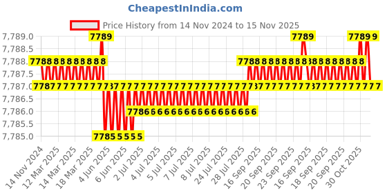 moglix.com TVS M20 Fine Pitch 180mm Hexagonal Head Bolt/Screw (Pack of 50) tvs Price History Graph from 14 Nov 2024 to 14 Nov 2025