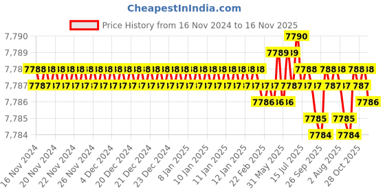 moglix.com TVS M20 Fine Pitch 185mm Hexagonal Head Bolt/Screw (Pack of 50) tvs Price History Graph from 16 Nov 2024 to 15 Nov 2025