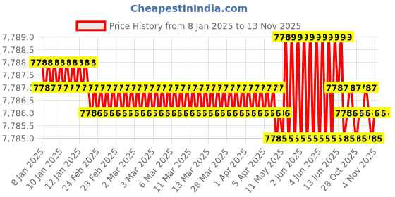 moglix.com TVS M20 Fine Pitch 190mm Hexagonal Head Bolt/Screw (Pack of 50) tvs Price History Graph from 8 Jan 2025 to 13 Nov 2025