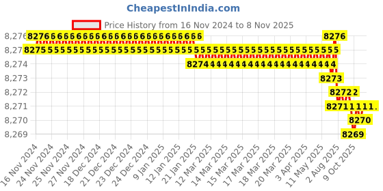 moglix.com TVS M20 Fine Pitch 195mm Hexagonal Head Bolt/Screw (Pack of 50) tvs Price History Graph from 16 Nov 2024 to 8 Nov 2025