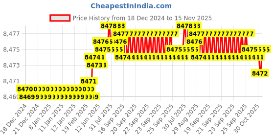 moglix.com TVS M20 Fine Pitch 200mm Hexagonal Head Bolt/Screw (Pack of 50) tvs Price History Graph from 18 Dec 2024 to 15 Nov 2025