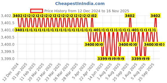 moglix.com TVS M20 Fine Pitch 40mm Hexagonal Head Bolt/Screw (Pack of 50) tvs Price History Graph from 12 Dec 2024 to 15 Nov 2025