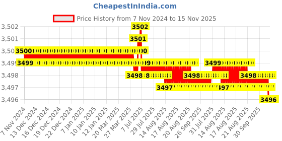 moglix.com TVS M20 Fine Pitch 45mm Hexagonal Head Bolt/Screw (Pack of 50) tvs Price History Graph from 7 Nov 2024 to 15 Nov 2025