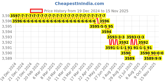 moglix.com TVS M20 Fine Pitch 55mm Hexagonal Head Bolt/Screw (Pack of 50) tvs Price History Graph from 19 Dec 2024 to 15 Nov 2025