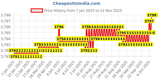moglix.com TVS M20 Fine Pitch 60mm Hexagonal Head Bolt/Screw (Pack of 50) tvs Price History Graph from 7 Jan 2025 to 10 Nov 2025