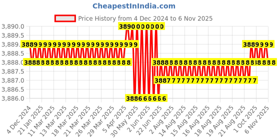 moglix.com TVS M20 Fine Pitch 70mm Hexagonal Head Bolt/Screw (Pack of 50) tvs Price History Graph from 4 Dec 2024 to 5 Nov 2025